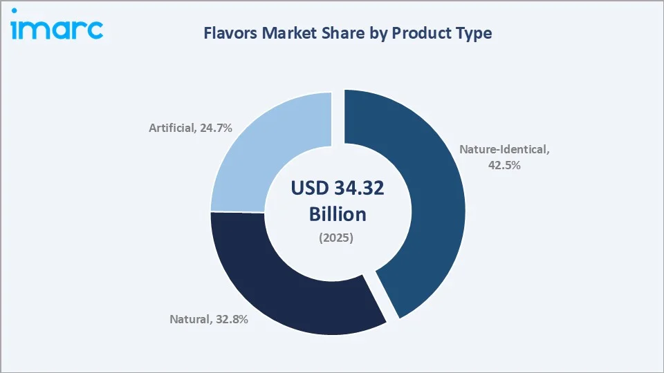 Flavors and Fragrances Market By Product Type