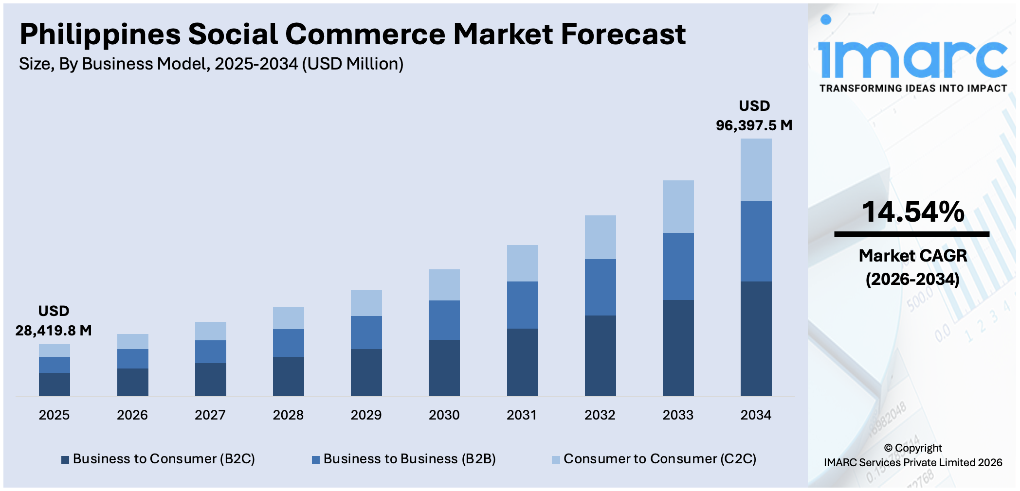 Philippines Social Commerce Market Size
