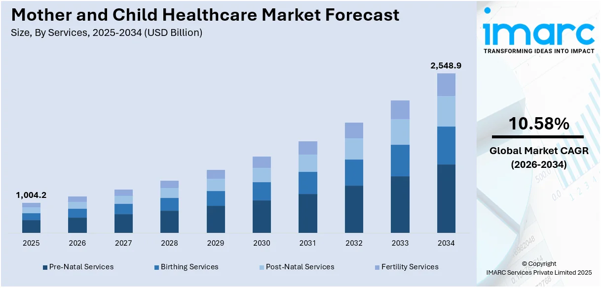 Mother and Child Healthcare Market Size