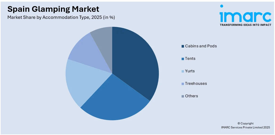 Spain Glamping Market by Accommodation Type