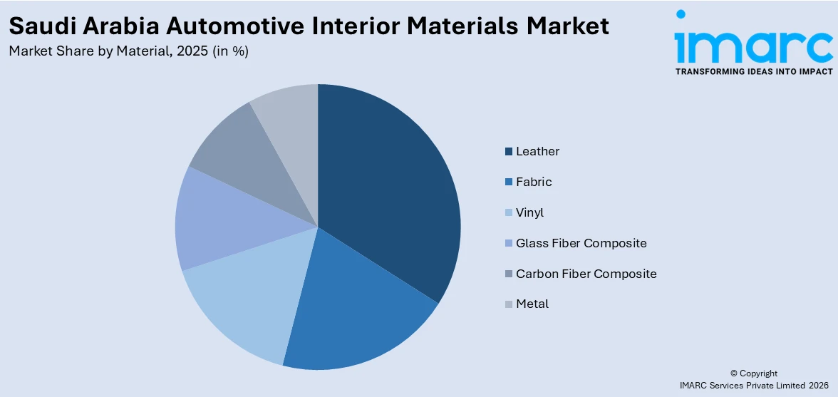 Saudi Arabia Automotive Interior Materials Market By Material