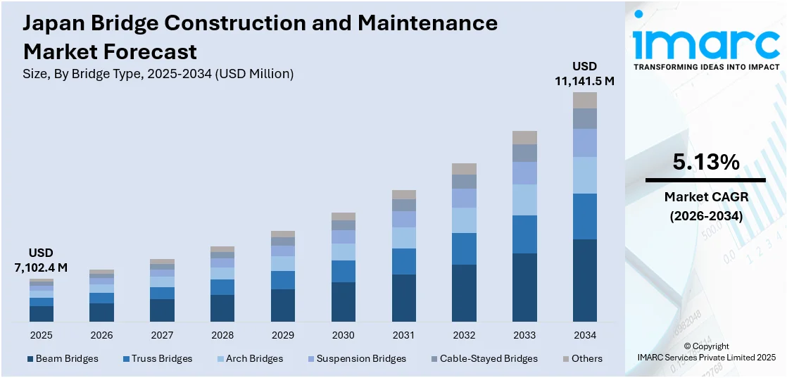 Japan Bridge Construction and Maintenance Market Size