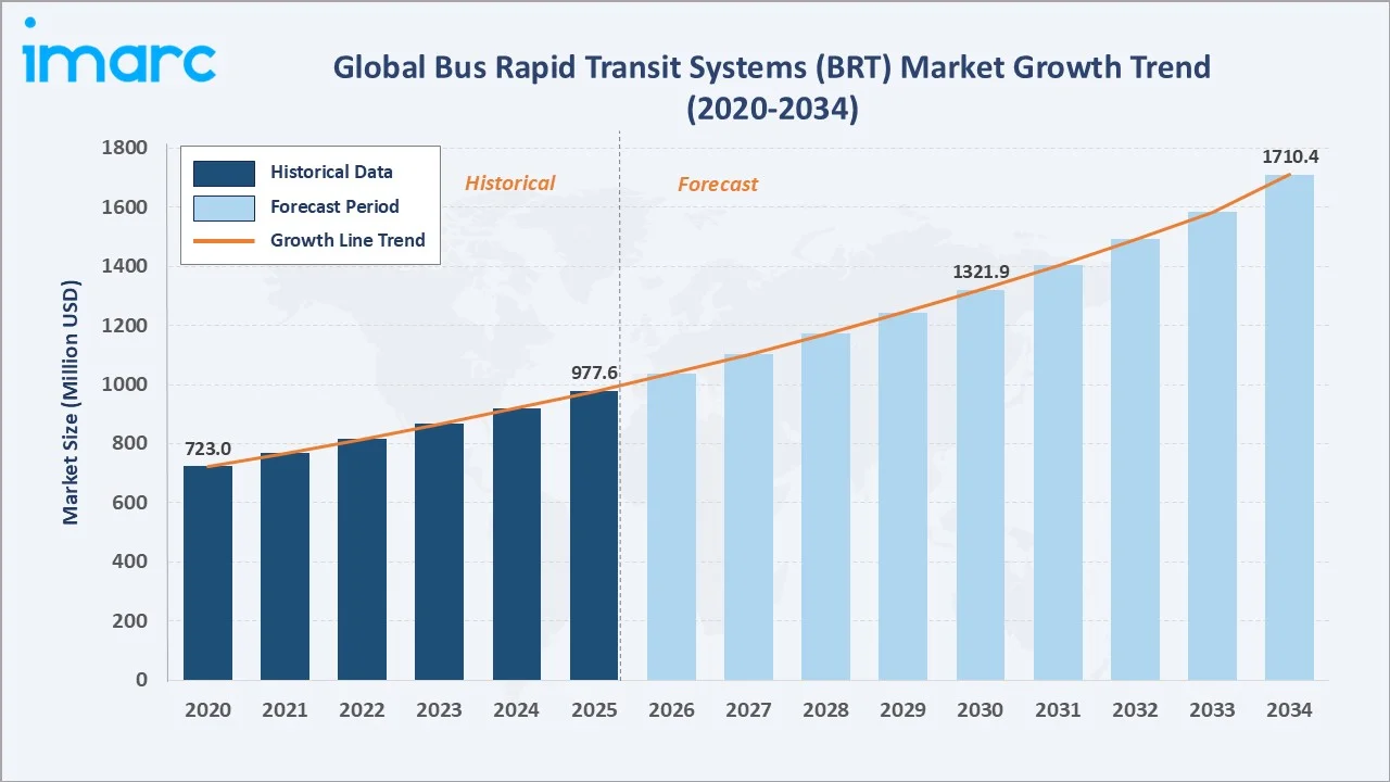 Bus Rapid Transit Systems (BRT) Market Growth Trend