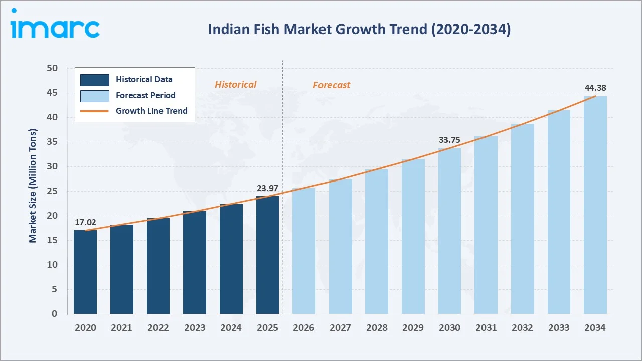 Indian Fish Market Growth Trend 