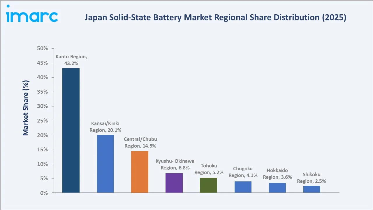 Japan Solid-State Battery Market By Region