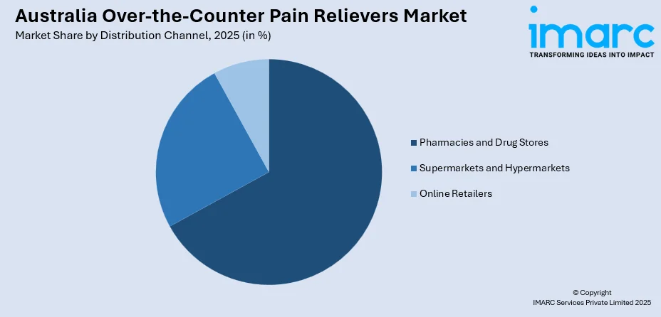 Australia Over-the-Counter Pain Relievers Market By Distribution Channel