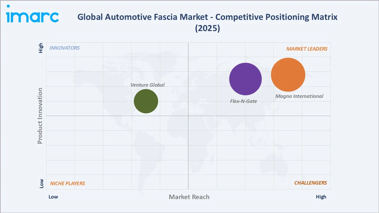 Automotive Fascia Market Competitive Positioning Matrix