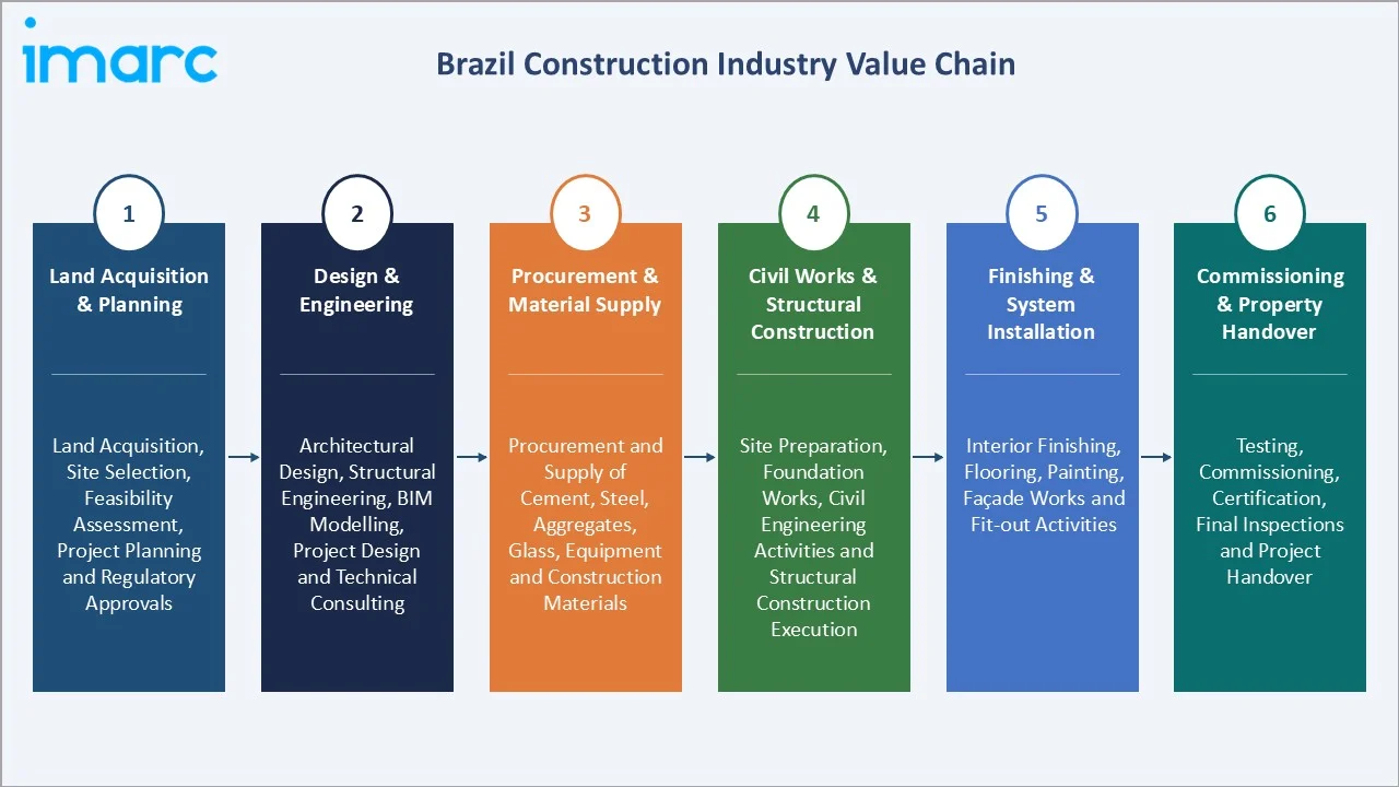 Brazil Construction Market Value Chain