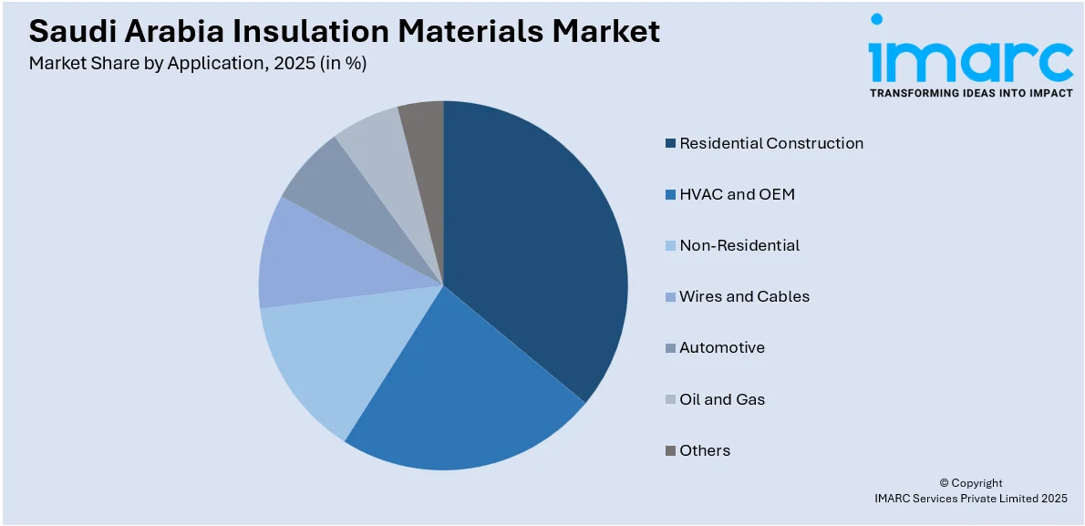 Saudi Arabia Insulation Materials Market by Application