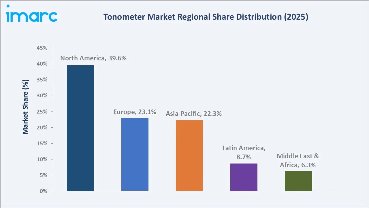 Tonometer Market By Region