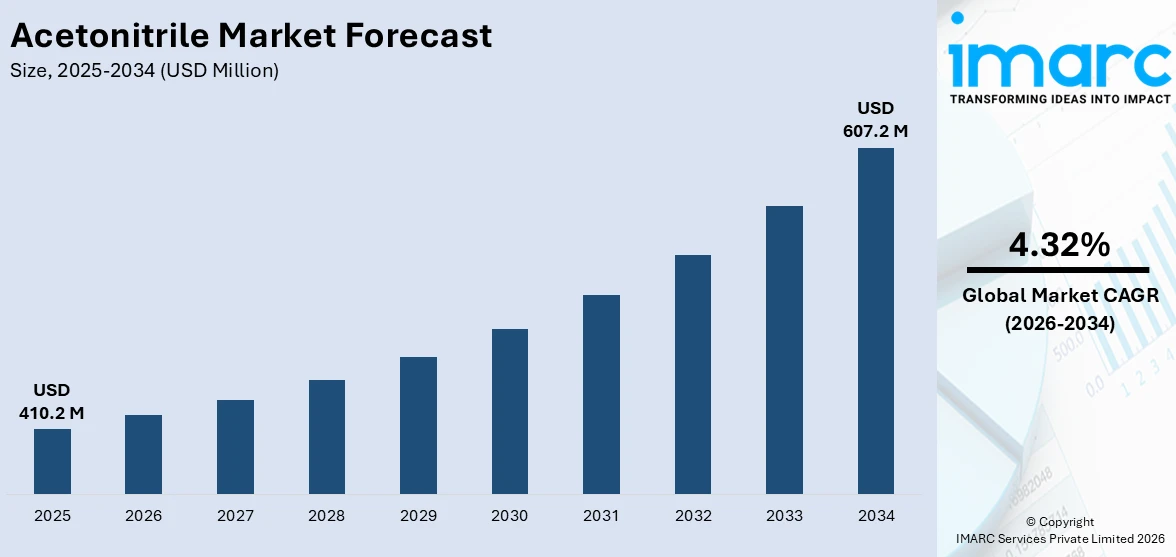 Acetonitrile Market Size