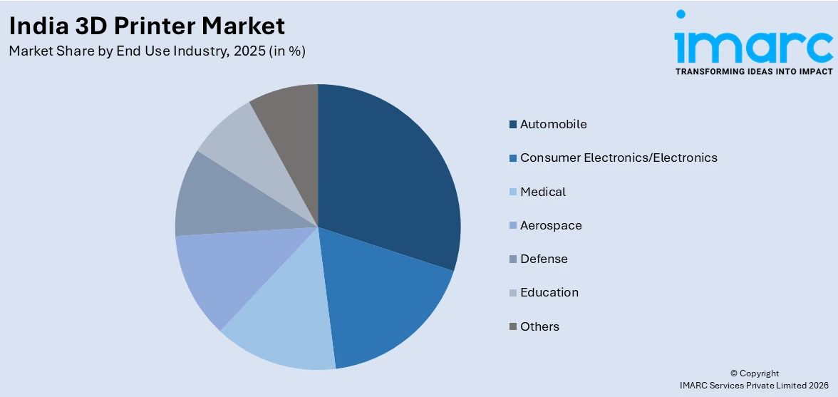  India 3D Printer Market By End Use Industry