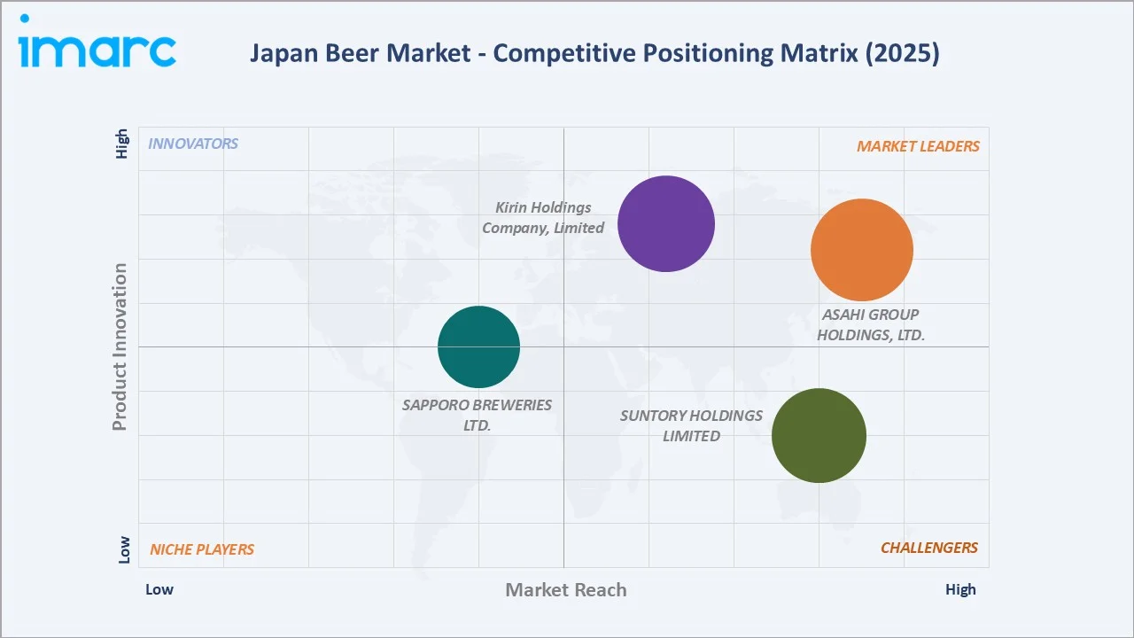 Japan Beer Market By Competitive Positioning Matrix