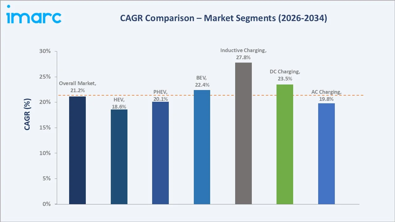 Vietnam Electric Vehicle Charging Station Market CAGR Comparison