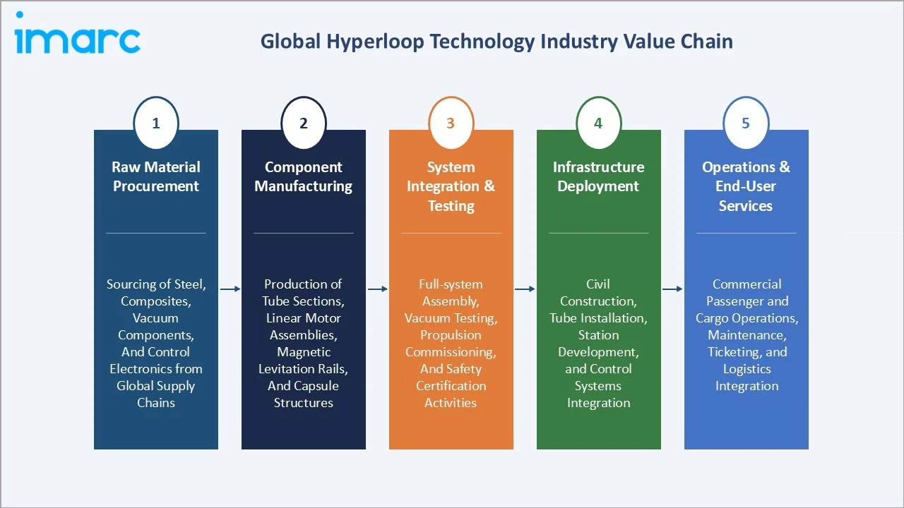 Hyperloop Technology Market Value Chain