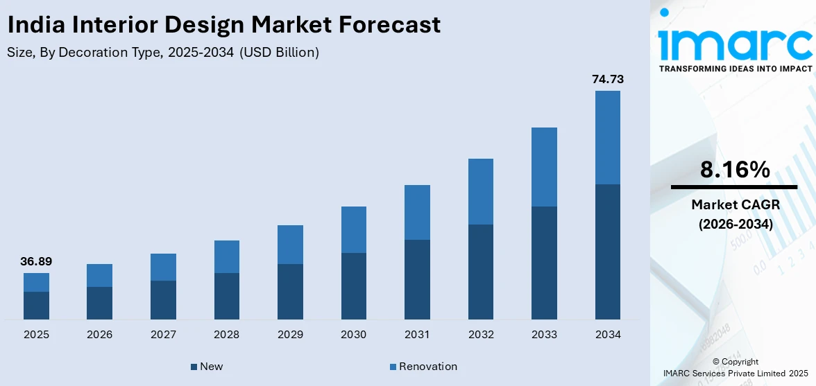 India Interior Design Market Size
