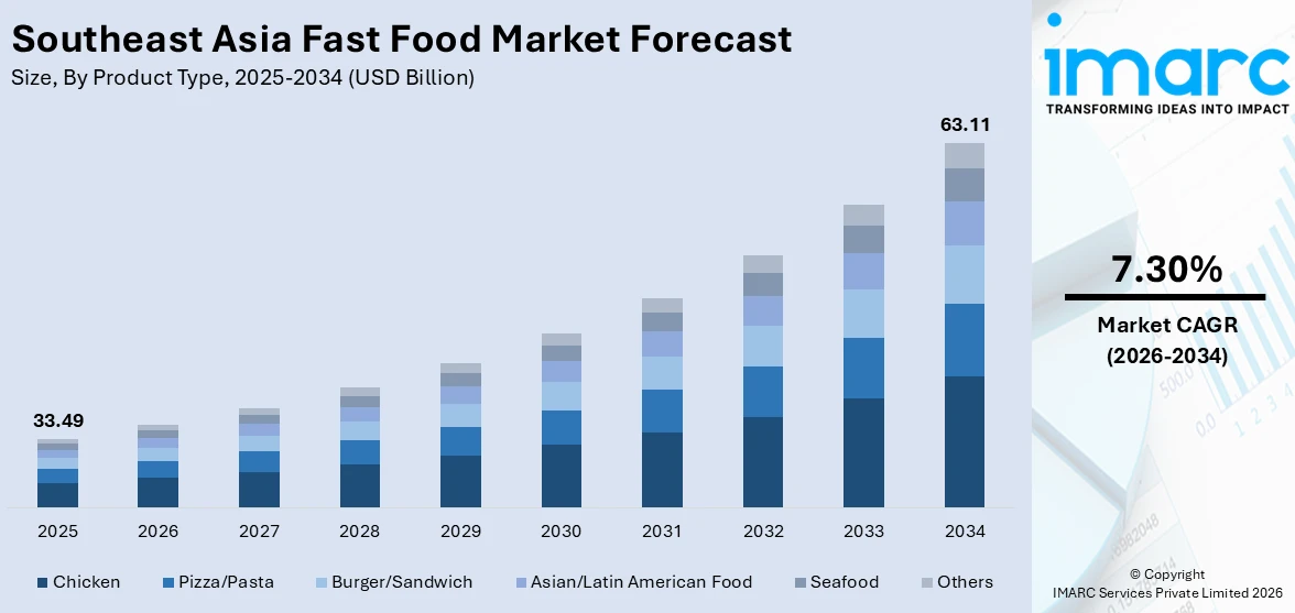 Southeast Asia Fast Food Market Size
