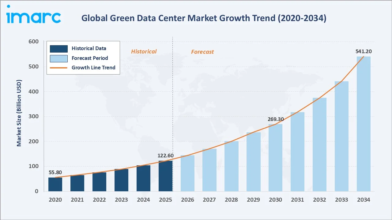 Green Data Center Market Growth Trend