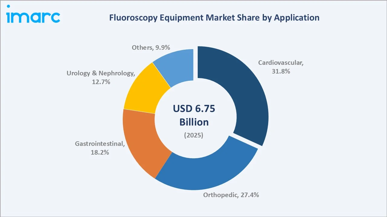 Fluoroscopy Equipment Market By Application