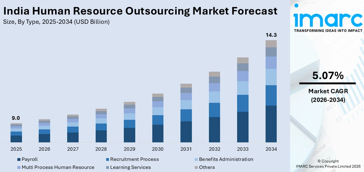 India Human Resource Outsourcing Market Size