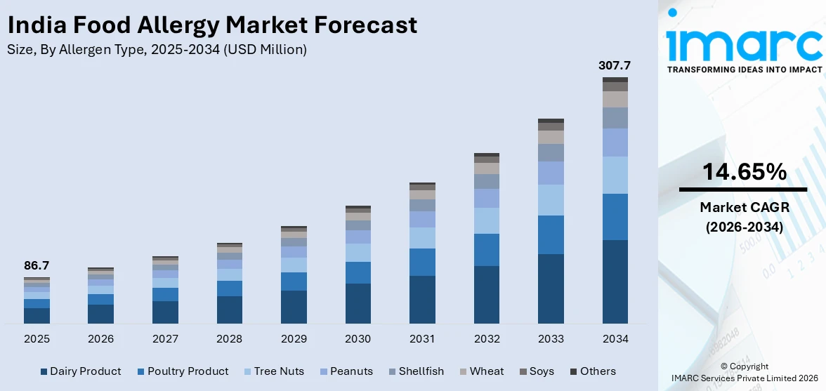 India Food Allergy Market Size