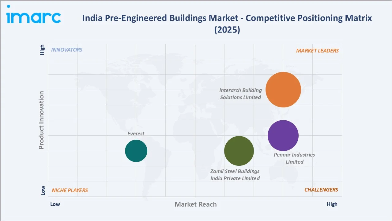 India Pre-Engineered Buildings Market By Competitive Landscape