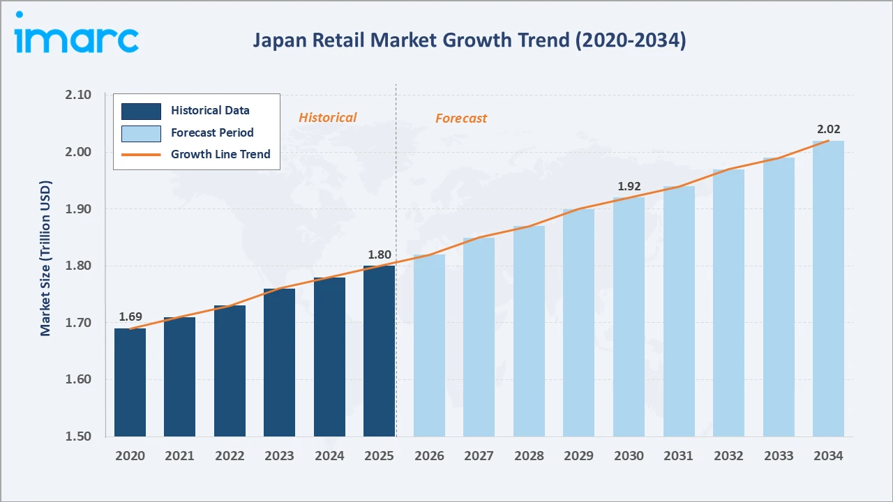 Japan Retail Market Growth Trend