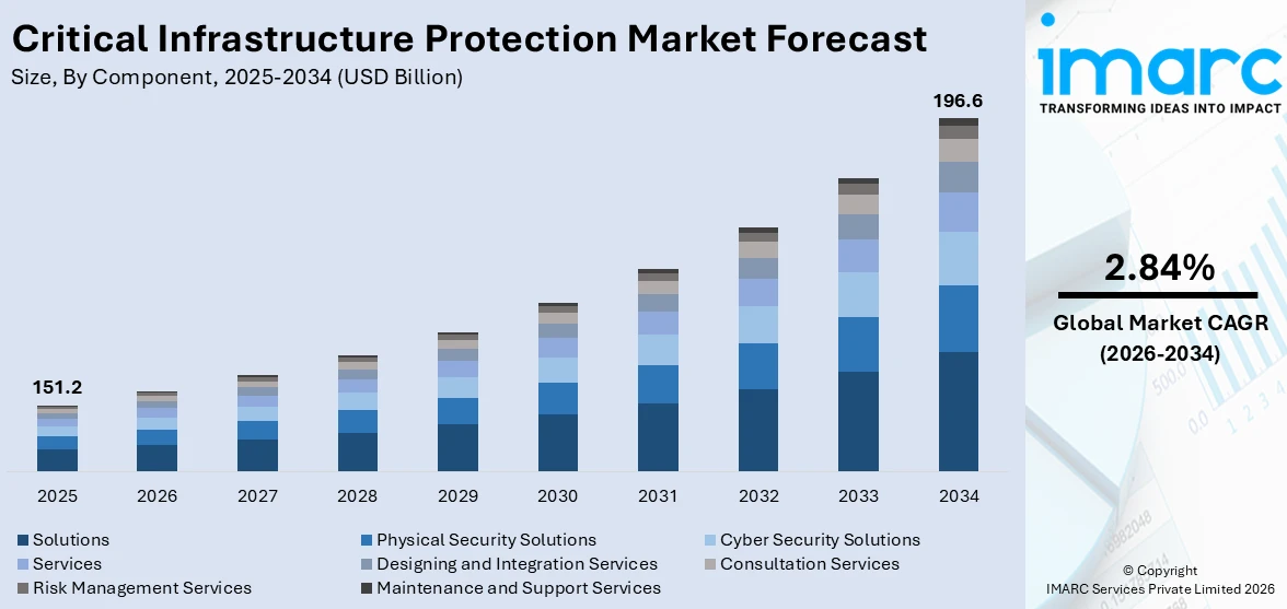 Critical Infrastructure Protection Market Size