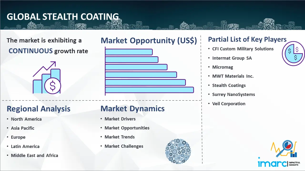 Global Stealth Coating Market