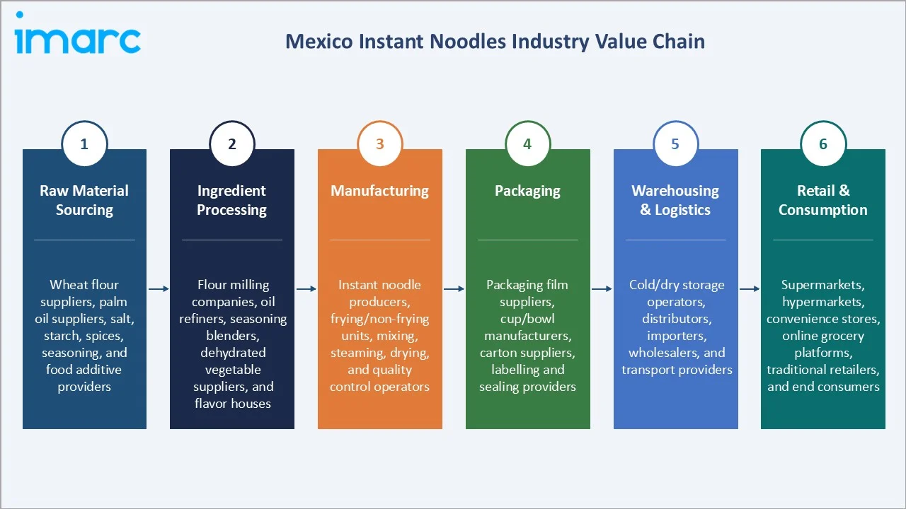 Mexico Instant Noodles Market Industry Value Chain