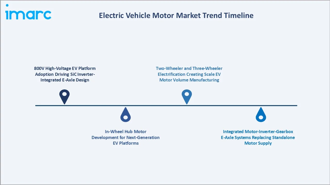 Electric Vehicle Motor Market Trend Timeline