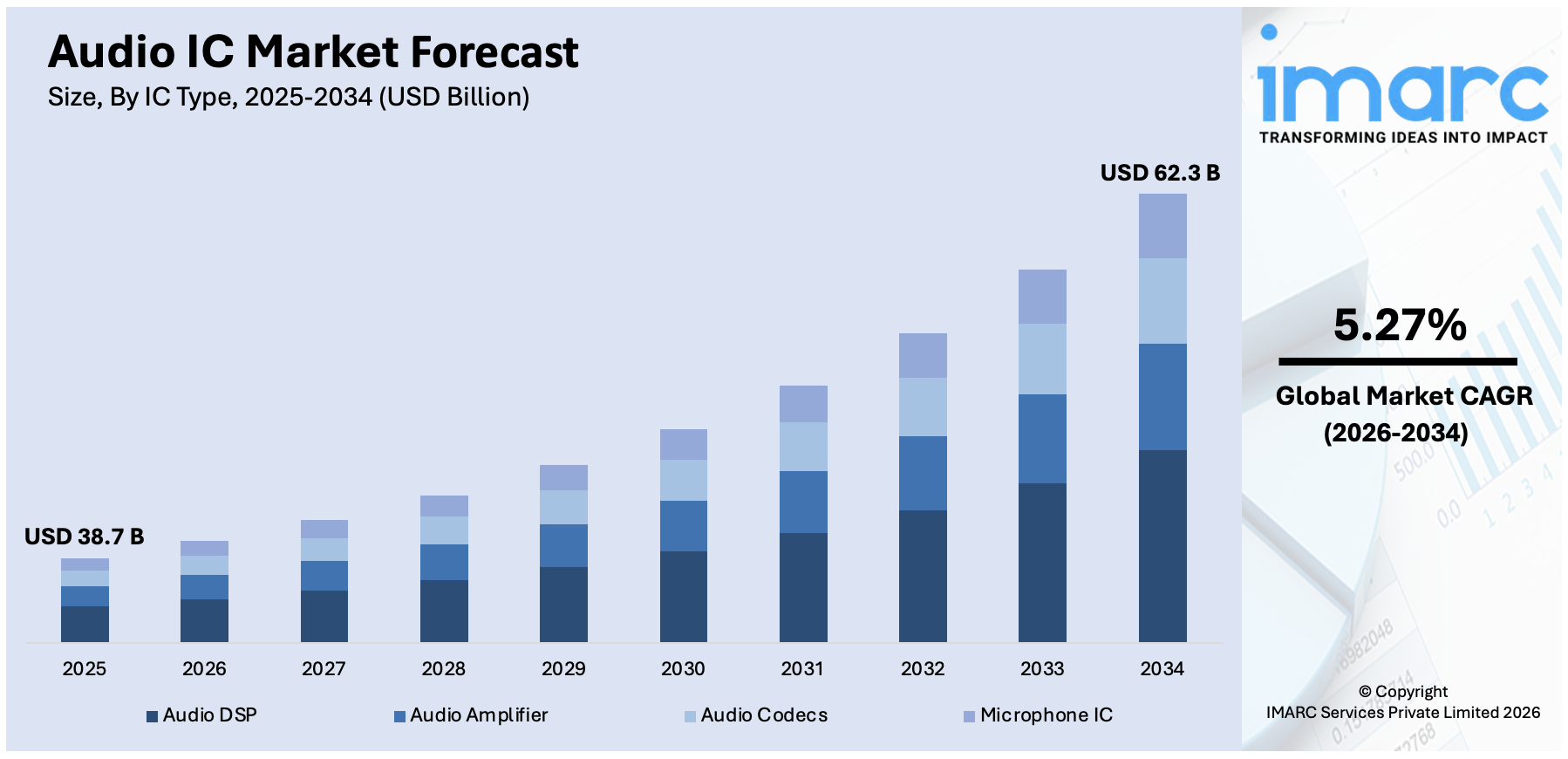 Audio IC Market Size
