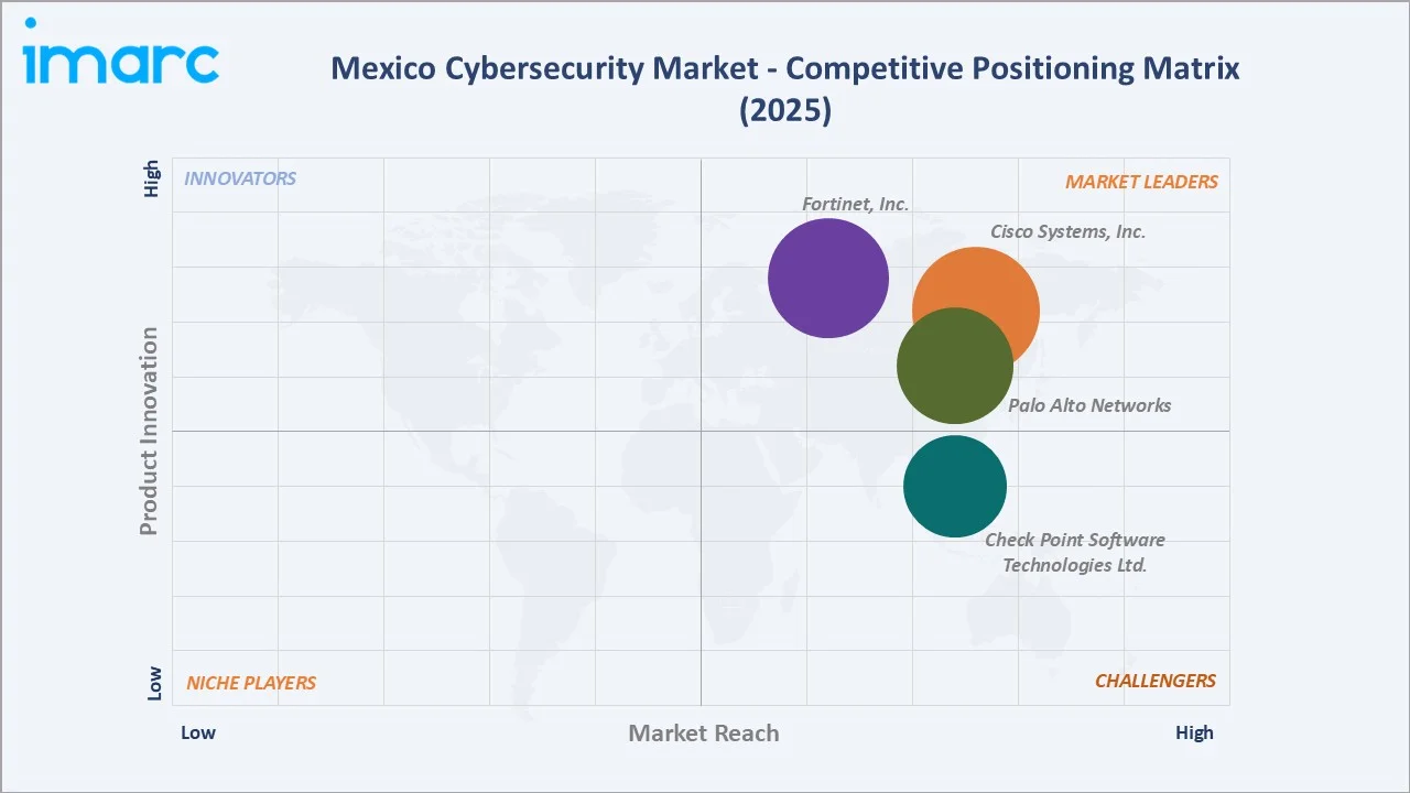 Mexico Cybersecurity Market Competitive Positioning Matrix
