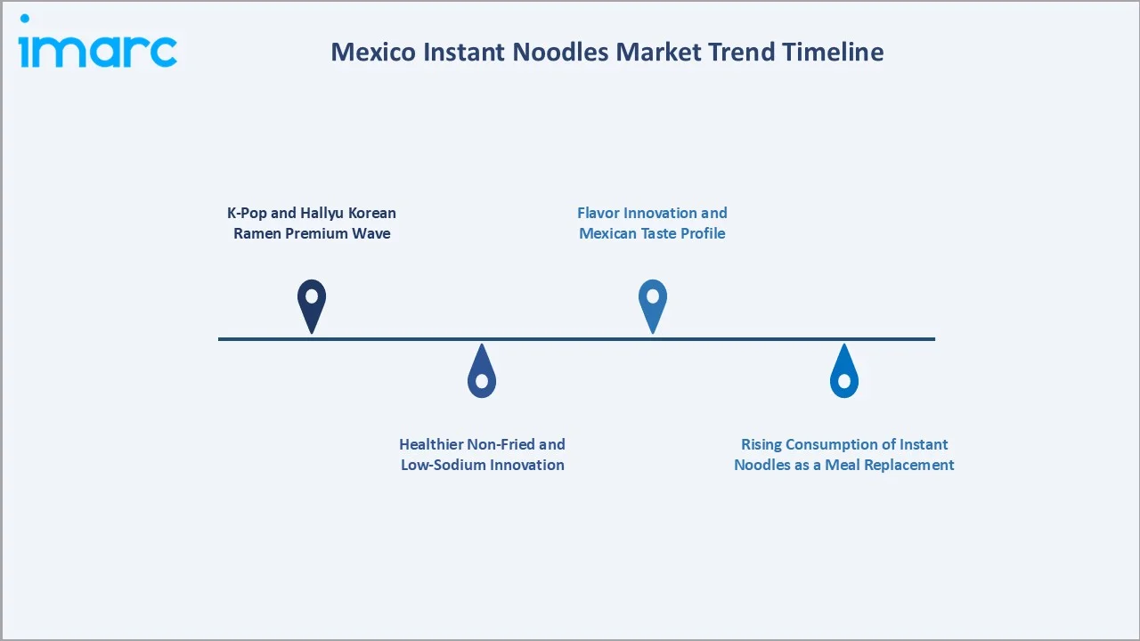 Mexico Instant Noodles Market Trend Timeline