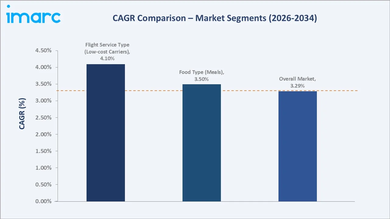 Inflight Catering Market CAGR Comparison