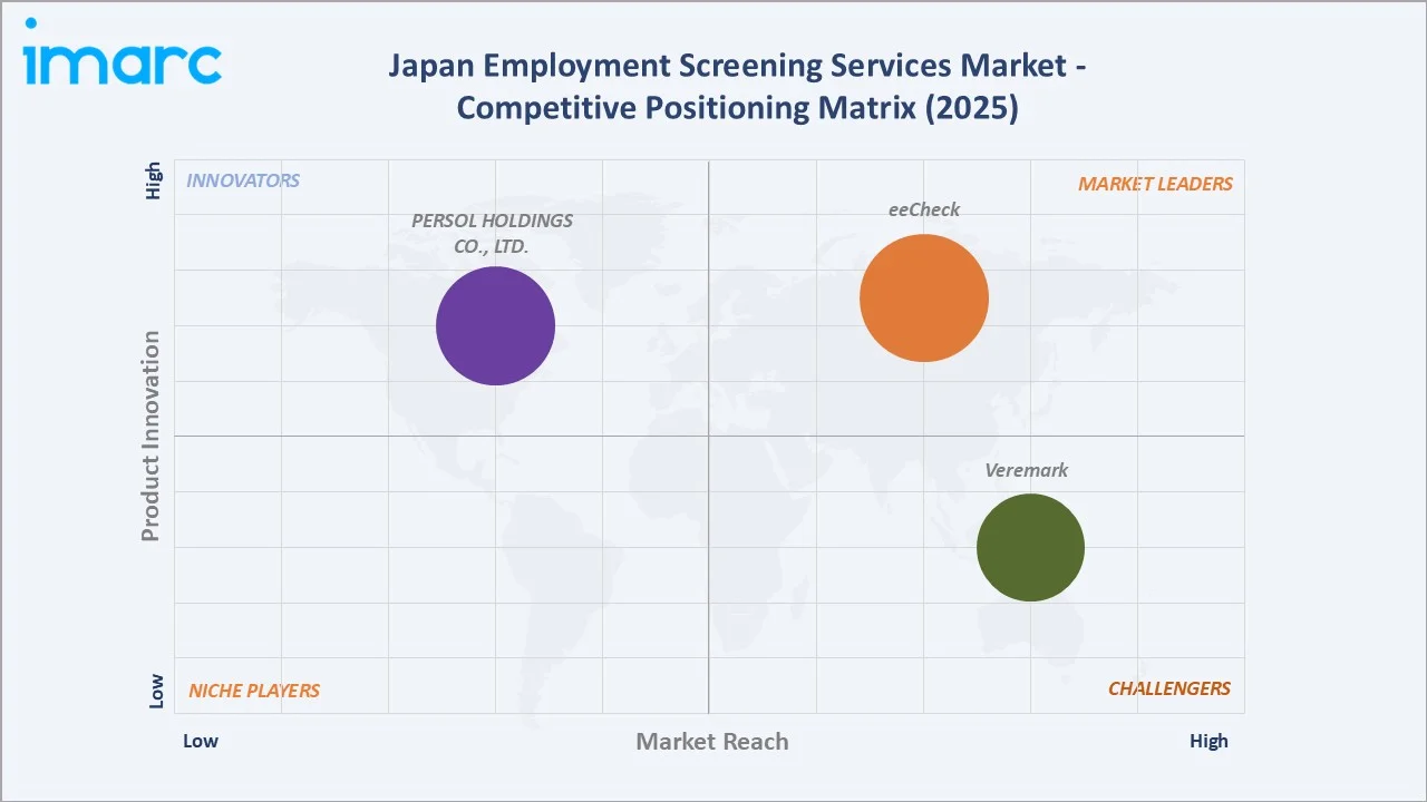 Japan Employment Screening Services Market By Competitive Positioning Matrix