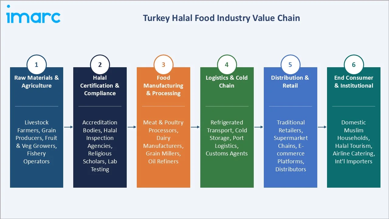 Turkey Halal Food Market Industry Value Chain