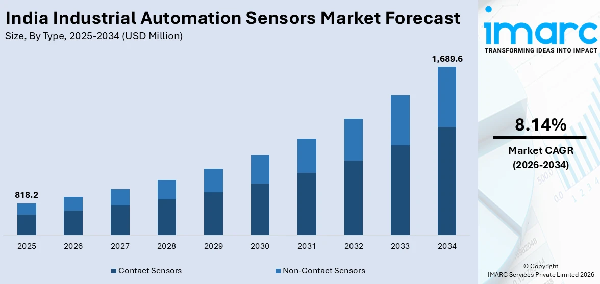 India Industrial Automation Sensors Market Size