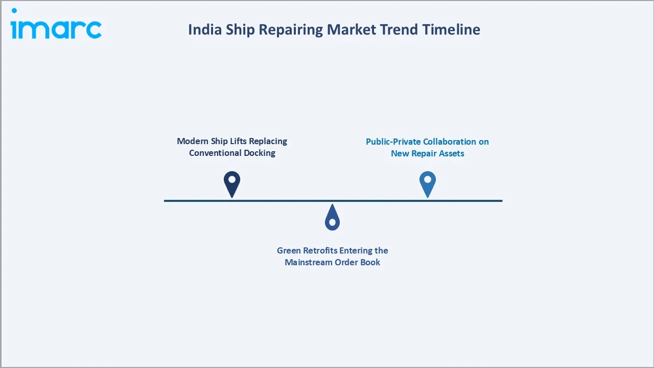 India Ship Repairing Market Trend Timeline