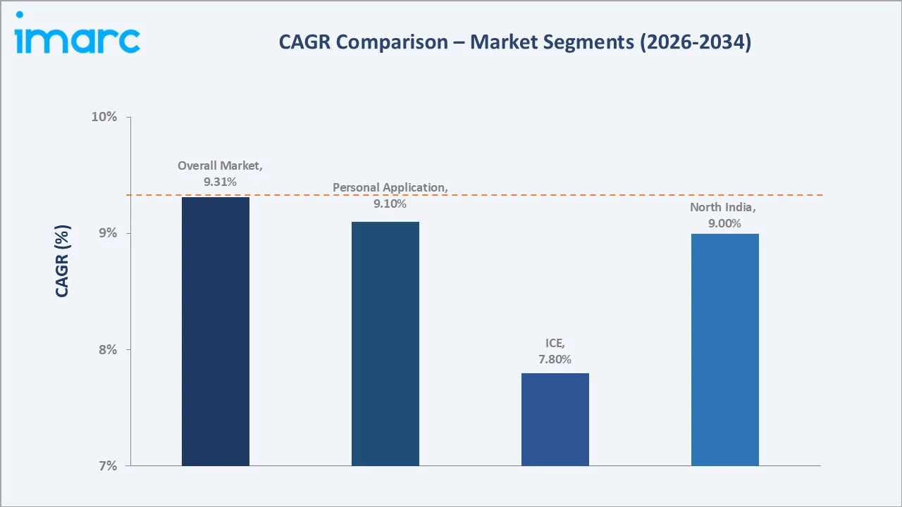 India Passenger Vehicles Market CAGR Comparison