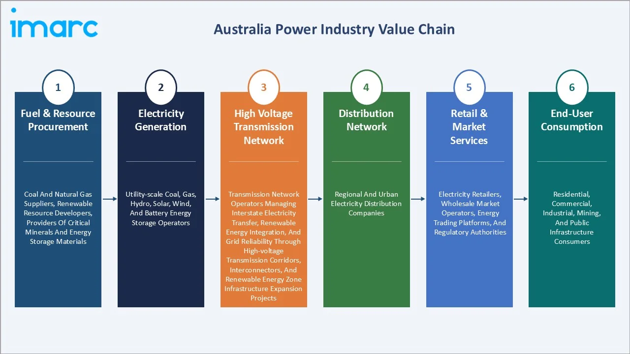 Australia Power Market Value Chain