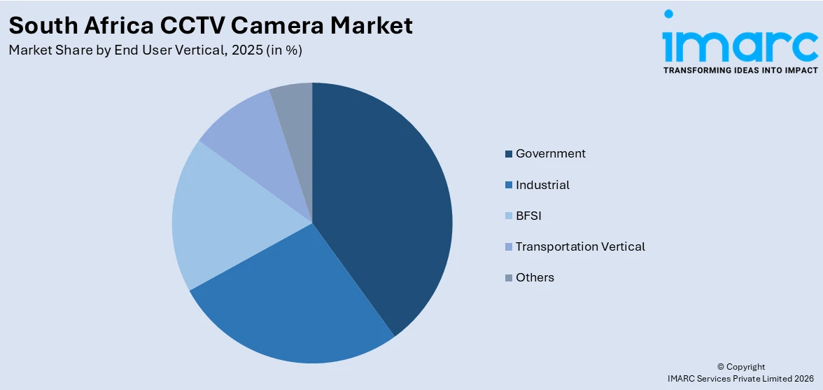 South Africa CCTV Camera Market By End User Vertical