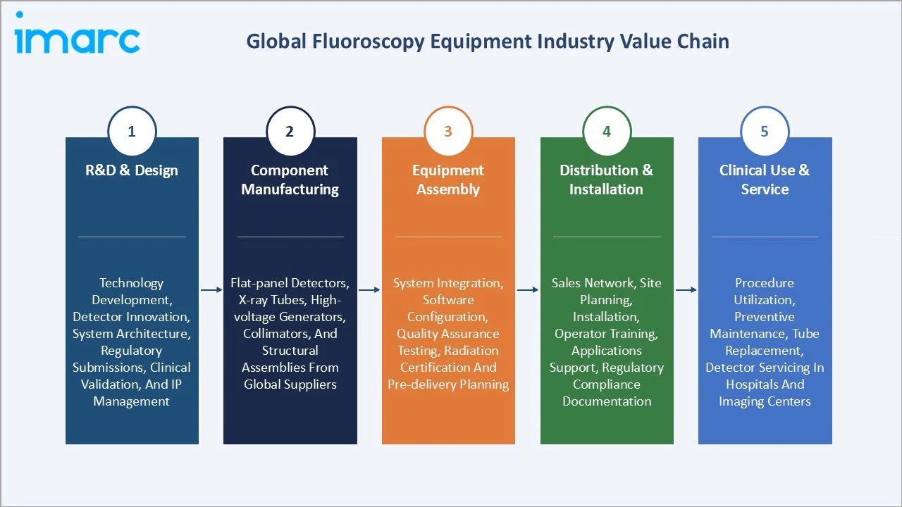 Fluoroscopy Equipment Market Value Chain
