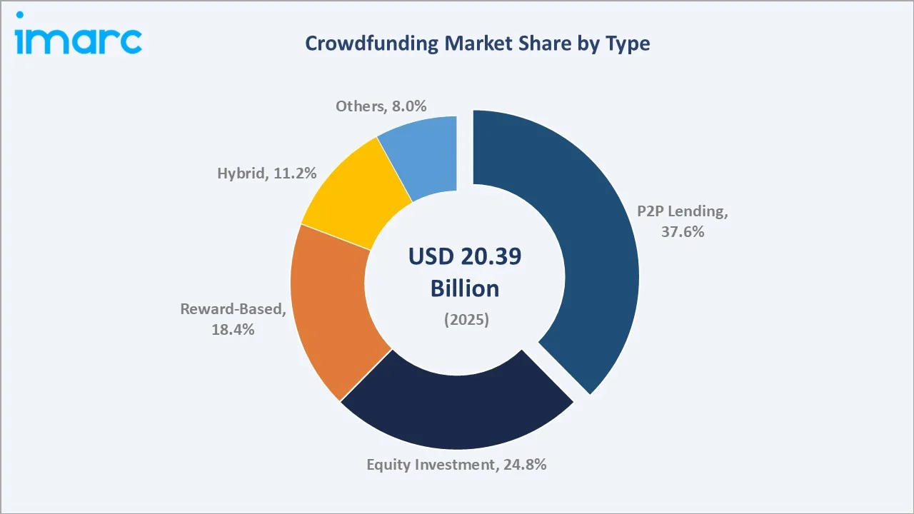 Crowdfunding Market By Type