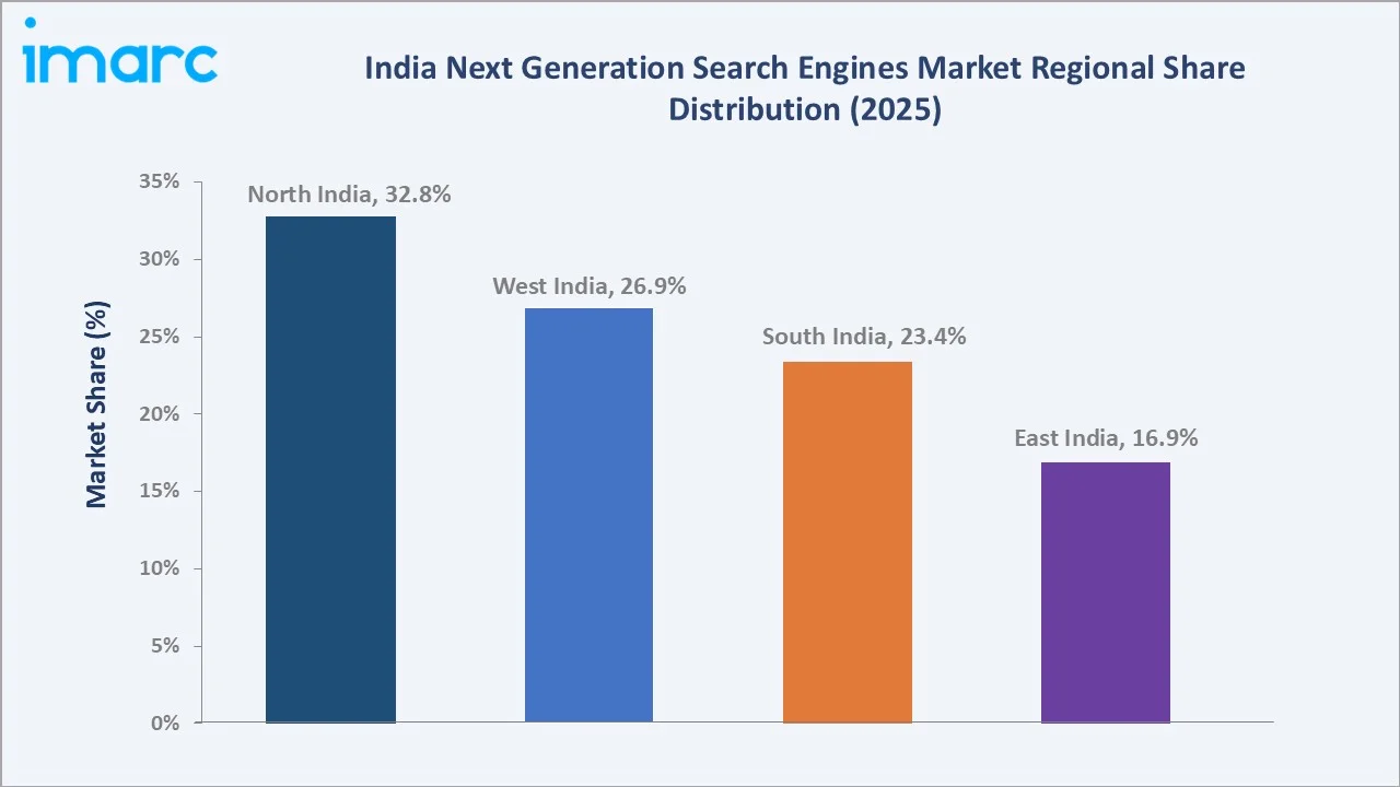 India Next Generation Search Engines Market By Region