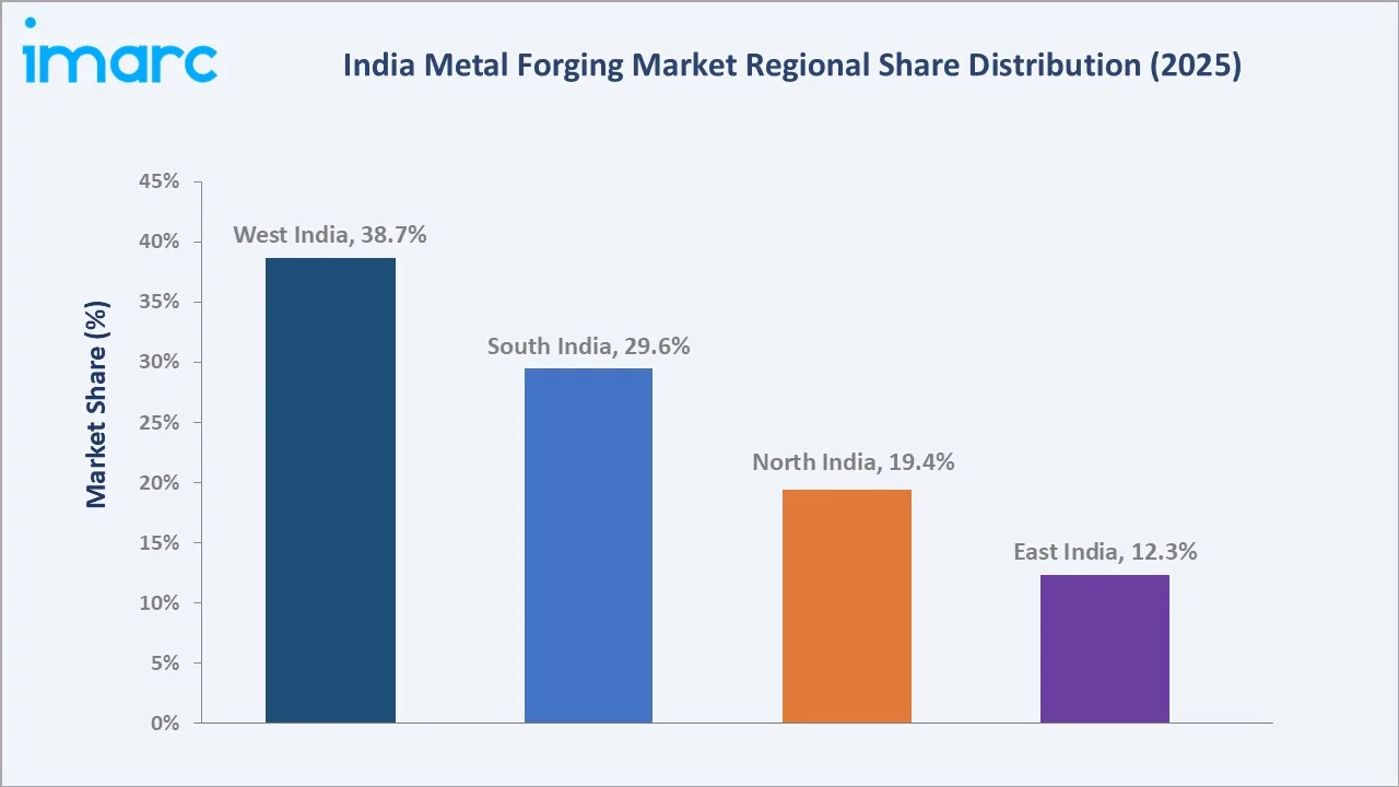 India Metal Forging Market By Region