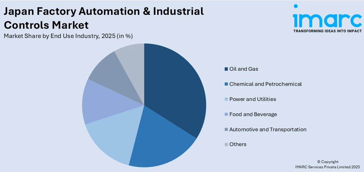 Japan Factory Automation & Industrial Controls Market By End Use Industry