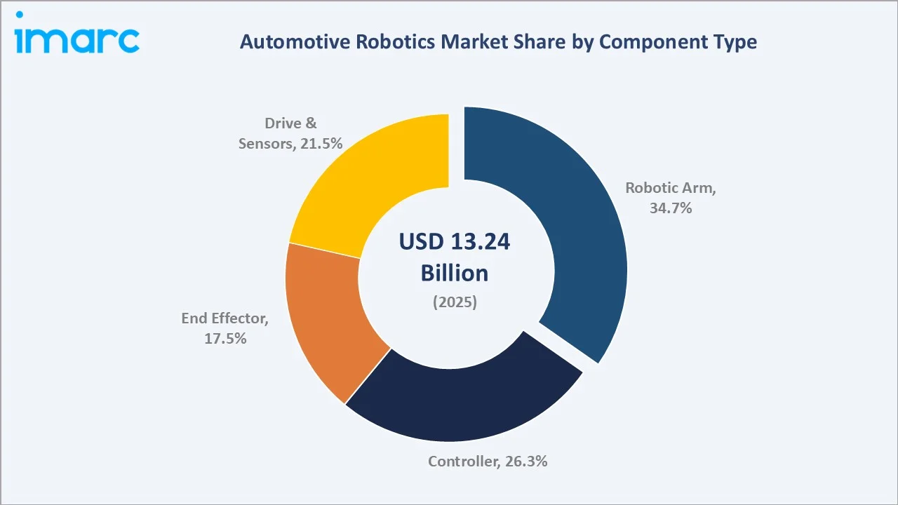 Automotive Robotics Market By Component