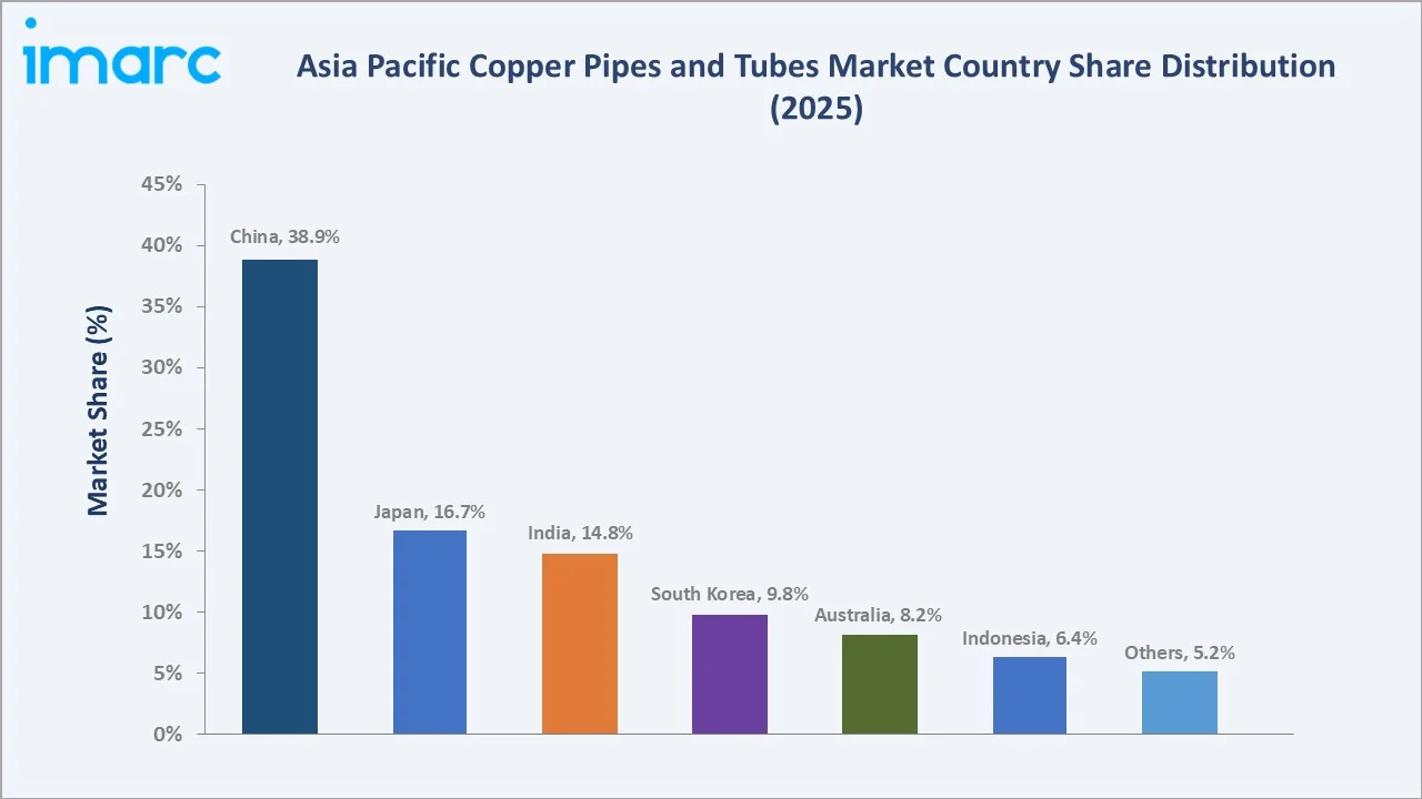 Asia Pacific Copper Pipes and Tubes Market By Region