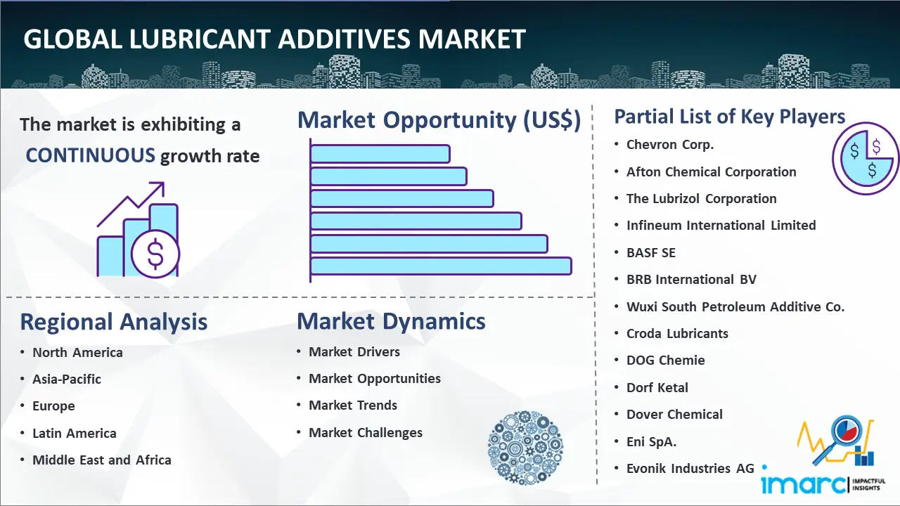 Global Lubricant Additives Market